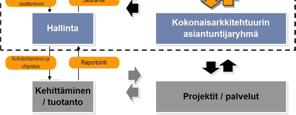 (arkkitehtuuriryhmä) sekä arkkitehtuurityön toteutuksen vastuullinen viranomainen (nimetty julkisen hallinnon organisaatio).