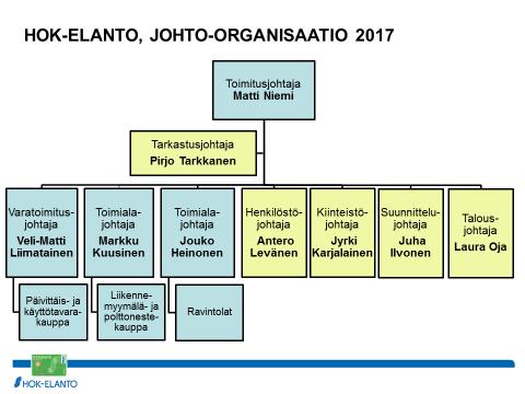 5 (18) 2.3. Johtamisprosessi Johtamisprosessi koostuu Helsingin Osuuskauppa Elannon strategioista, käytettävistä johtamisperiaatteista sekä johtamista tukevista raportointi- ja tietojärjestelmistä.