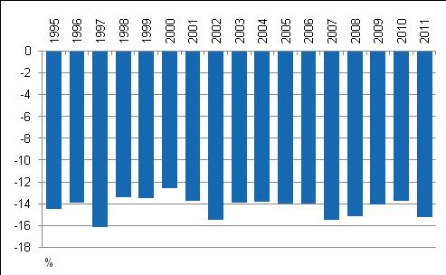 4 Köyhyysvaje 15,2 prosenttia vuonna 2011 Pienituloisuusrajan alle jäävien tilannetta voidaan tarkastella köyhyysvajeeksi kutsutun indikaattorin avulla.