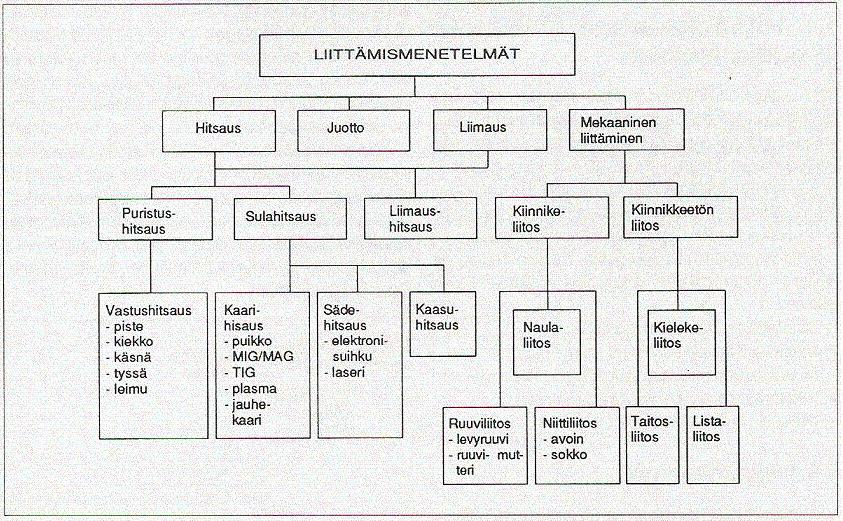 2 HITSAUS Metallituotteiden valmistusmenetelmät voidaan jakaa valamiseen, työstämiseen, liittämiseen ja sintraukseen. Hitsaus on liitosmenetelmä (kuva 1).