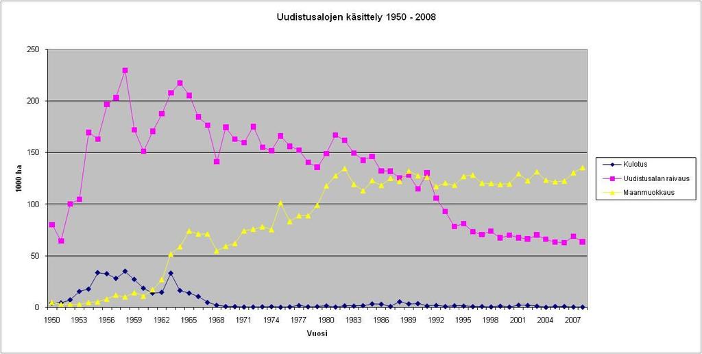 7 Kuva 2. Uudistusalojen käsittely 1950-2008. Lähde Metsätilastollinen vuosikirja Kuva 2.