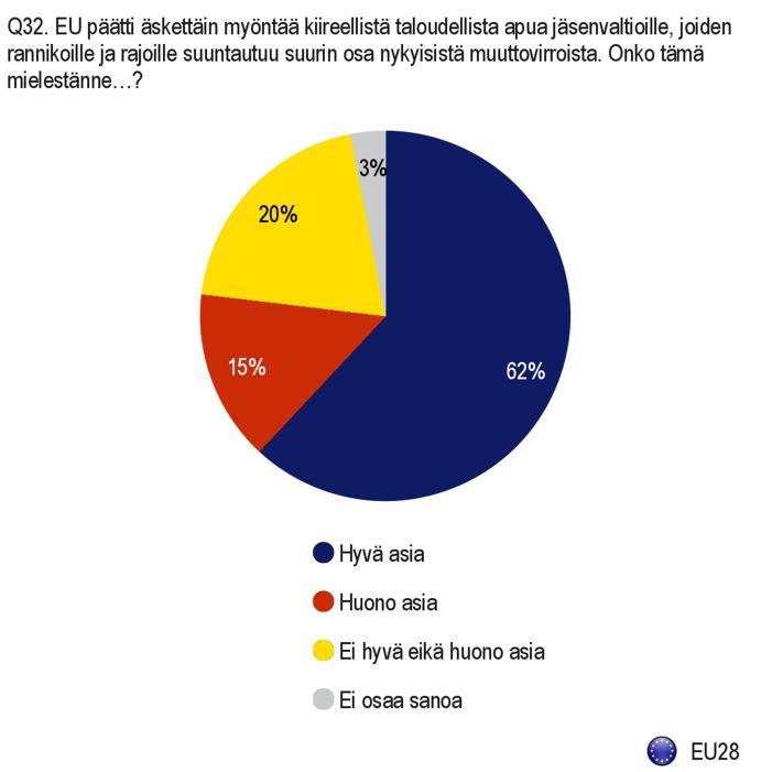 2. Taloudellinen apu jäsenvaltioille, joihin suuntautuu