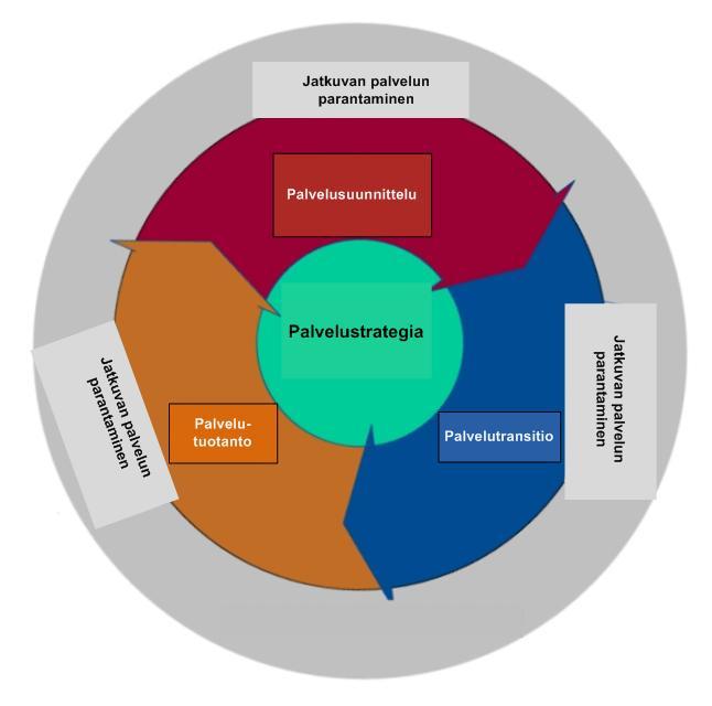 5 Kuva 1: ITIL V2[5, s. 21.] Kuvassa 1 jokainen palkki kuvaa osioita, joista ITIL V2 koostuu. Suuria eroavaisuuksia V2 ja V3:n välillä ei ole.