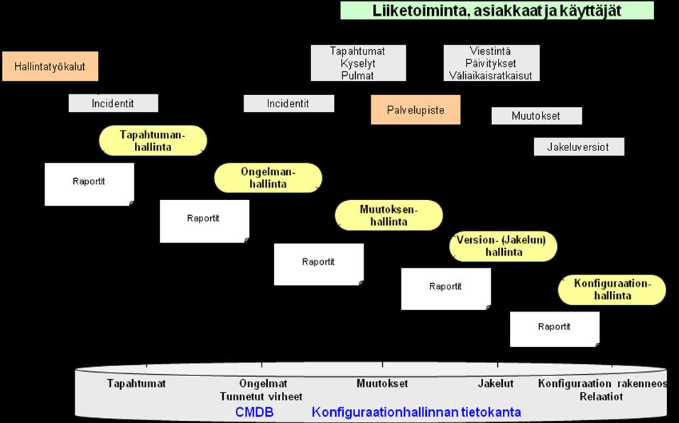 7 kä Managing Across the Life cycle päätöskurssi. ITIL Master, joka antaa kyvyn analysoida ja soveltaa ITIL-konsepteja uusille alueille. [3, s. 15.