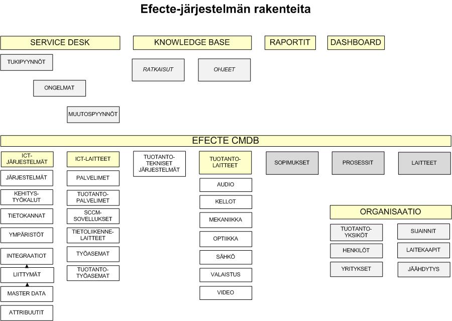 11 Myös Yleisradio käyttää Efecten järjestelmän palveluja. Yleisradion toteutuksen laajuuteen sisältyy Efecte Configuration Management Database (CMDB), Service Desk ja Knowledge base -ratkaisut.