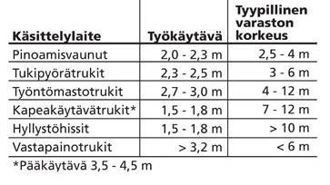 30 tamien ohjeiden mukaan työkäytävän tulee olla vastapainotrukilla vähintään 3,2m. Tämä ei tietenkään vielä riitä, sillä itse hyllyvälin mitta koostuu työkäytävän leveydestä johon lisätään 150mm.