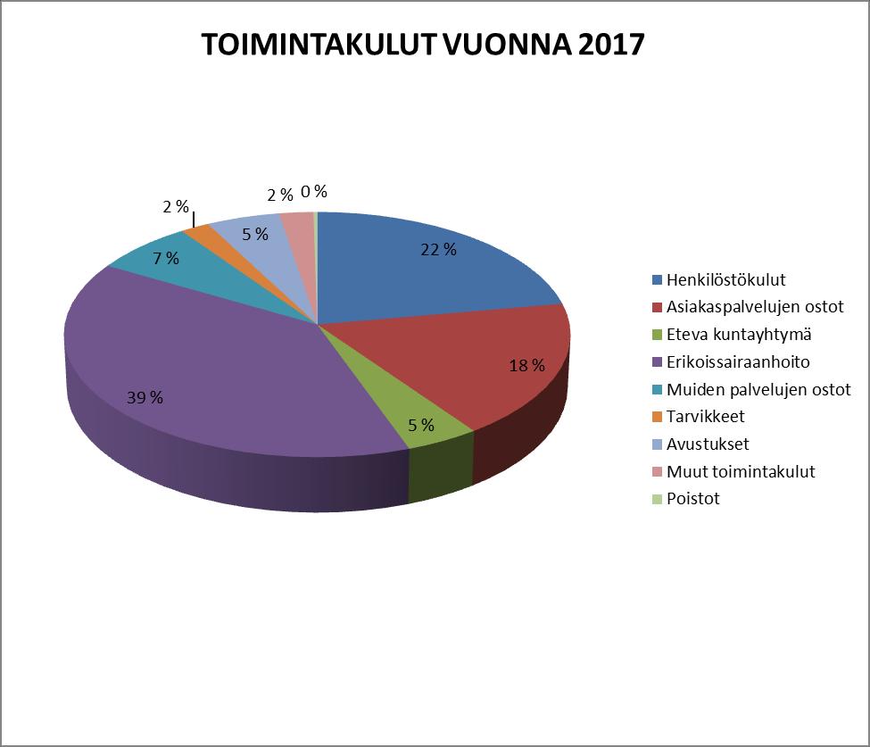 eliminoidaan, on talousarvion muutos Karviaisen palvelujen osalta Vihdissä 1,4 % ja Karkkilassa 0,7 %. Henkilöstökulujen kokonaismäärä vuonna 2017 on 25,4 milj.