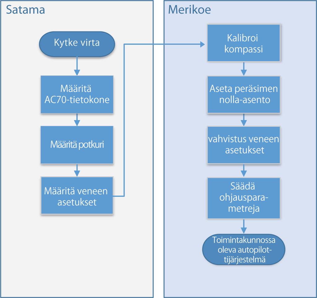 Alkuasetusten työnkulku Satamassa tehtävät asetukset AC70:n