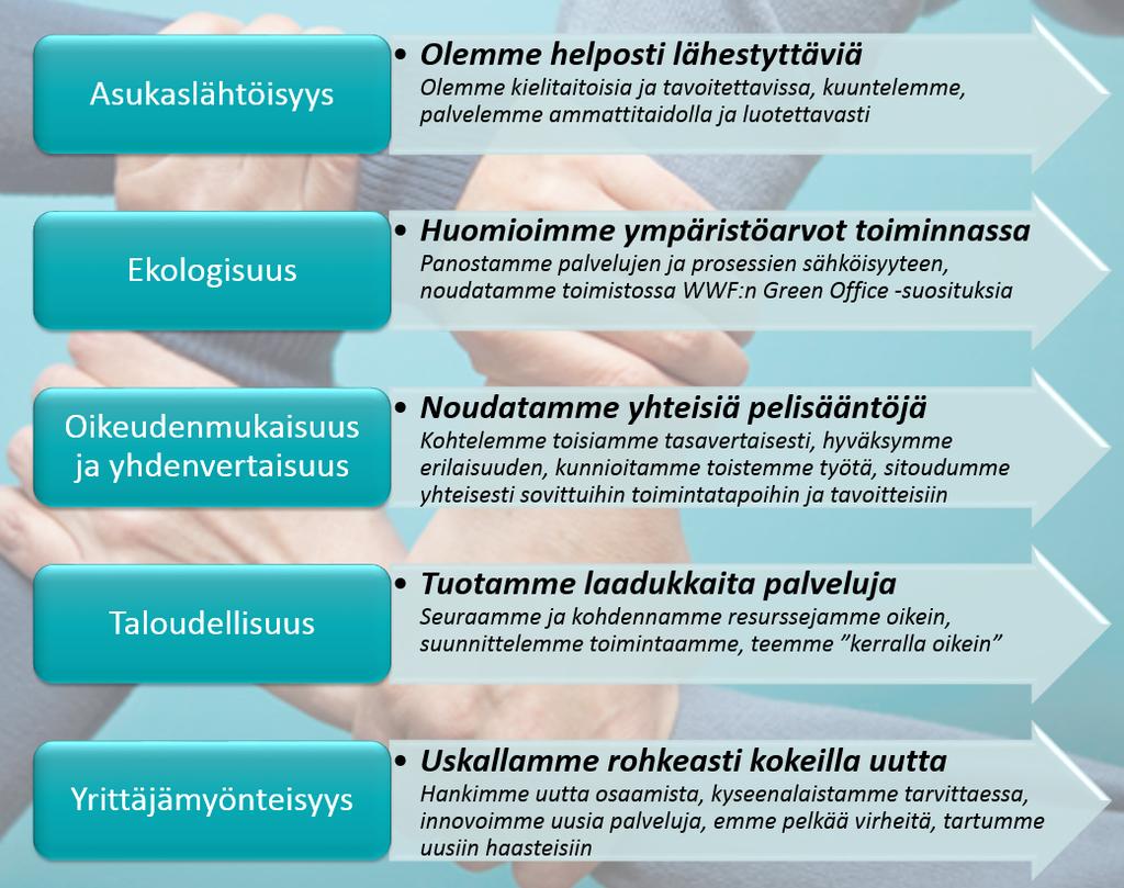 Toimintasuunnitelma 2017 4 (15) 2 Talpan tapa toimia 2.