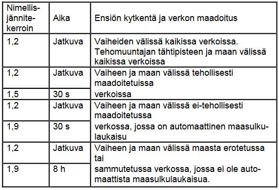 38 Taulukko 2. Mitoitusjännitekertoimen arvoja. (ABB 2000) Mitoitustoisiojännite: Mitoitustoisiojännitteen standardiarvot on esitetty taulukossa 3. Taulukko 3. Toisiojännitteen standardiarvot.