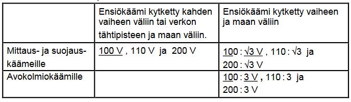 toisiokäämin jännitettä normaalikäytössä. Kun kolme yksivaihemuuntajaa on kytketty kolmivaiheryhmäksi ja avokolmiokäämit on kytketty yhdestä kulmasta avoimeksi kolmioksi, niin ko.