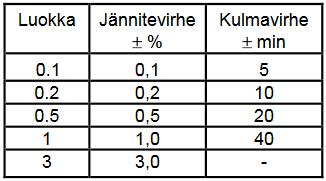39 Mitoitustaakan standardiarvot ovat: 10-15 - 25-30 - 50-75 - 100-150 - 200-300 - 400-500 VA. (ABB 2000) 7.1.2 Käämien tarkkuusluokat Mittauskäämin tarkkuusluokat määräytyvät suurimpien sallittujen jännite- ja kulmavirheiden avulla.