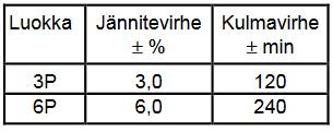40 Taulukko 5. Suojaus- ja avokolmiokäämien tarkkuus. (ABB 2000) Mainitut virherajat pätevät jännitteellä 5 % mitoitusjännitteestä ja mitoitusjännitekertoimen mukaisella jännitteellä.