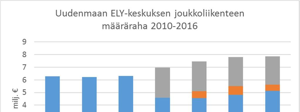 Pysäkkien palvelutasoon voidaan vaikuttaa pysäkkien ja pysäkkiympäristön varustelulla ja niiden hoidolla sekä kunnossapidolla ja pysäkkiyhteyksillä.