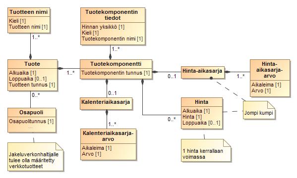 Tuotetiedot Päivitettävät tuotetiedot tuotteen ja tuotekomponenttien nimet kalenteriaikasarja hinta