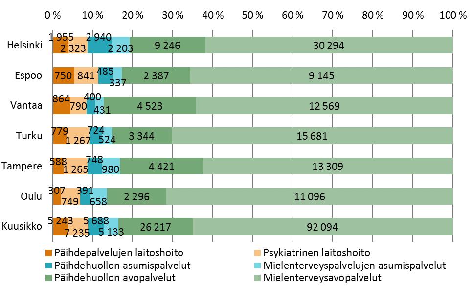 Kuvio 3. Päihde- ja mielenterveyspalvelujen asiakasmäärät palveluittain vuonna 2016 Huom. Sama asiakas voi käyttää monia eri palveluja, ja sisältyä yhteissummiin enemmän kuin kerran 2.