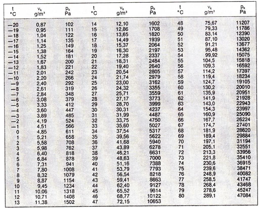 TAULUKKO 11. Ilman ominaisuuksia normaali ilmakehän paineessa 101325 Pa (Björkholtz 1997,44) 30 Verrattaessa ulko- ja sisäilmaa tulee huomioida sisäilman aiheuttama kosteuslisä.