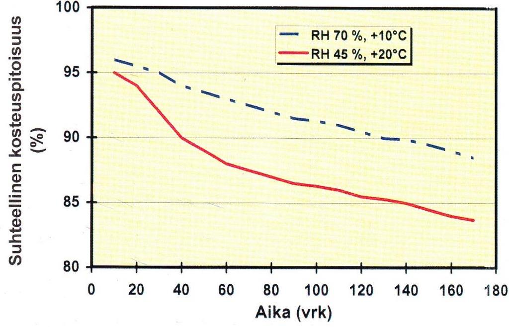 4.0. (Lumme & Merikallio 1997, 15.) Ympäristön ilman lämpötilan ja suhteellisen kosteuden vaikutus kahteen suuntaan kuivuvaan rakenteeseen on esitetty kuviossa 18. 44 KUVIO 18.