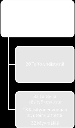 Lisäksi yhdistyksellä on kiertävä käsityöneuvontapalvelu, Taitobussi, joka mahdollistaa yhdistyksen palveluiden tarjoamisen ympäri maakunnan.