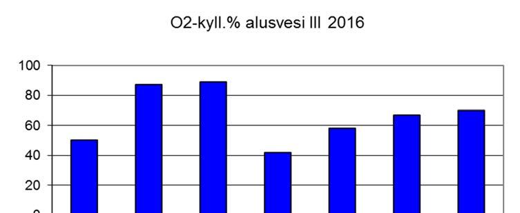 Kuva 9. Alusveden hapen kyllästysaste (%) näytepisteillä maalis-, kesä- ja elokuussa 2016.