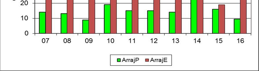 pinnassa (Kuva 23). Näkösyvyyttä oli normaaliin tapaan reilu metri (Kuva 26). Hygieeniseltä laadultaan eteläisen Arrajärven vesi oli hyvää; vedessä oli fekaalisia enterokokkeja 9 pmy/100 ml. Kuva 25.