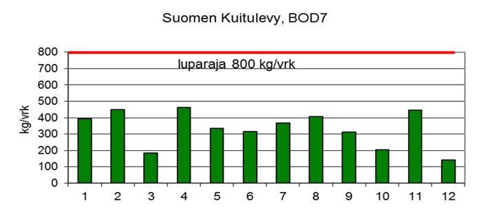 Vuosikeskiarvot ovat tavoitteita. Suomen Kuitulevyn kuormitus oli lupaehtojen mukaista vuonna 2016 lukuun ottamatta marraskuun COD-tulosta (Kuva 5).