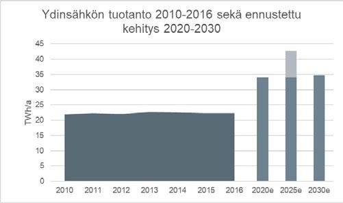 22 tosten rakentaminen kaksinkertaistaa Suomen nykyisen ydinvoimakapasiteetin tarkastelujakson aikana.