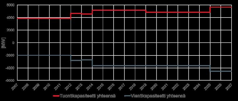 Vuoden 2017 alussa Fingridin hallinnassa olevien siirtoyhteyksien sähkömarkkinoille annetut kaupalliset siirtokapasiteetit olivat seuraavat (Suomesta / Suomeen).