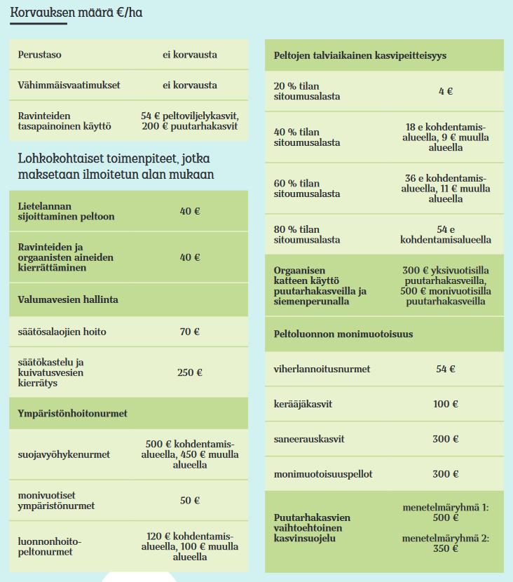 Lohkokohtaisten toimenpiteiden korvaustasot toimenpiteiden vaihtamista Neuvo 2020 kautta varten /ha - TALVIAIKAISEN KASVIPEITTEISYYDEN KOHDENTAMISALUEELLA: *lantatoimenpiteitä ei voi vaihtaa muihin