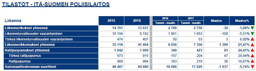 Numeraaliset tulostavoitteet 2017 Liikenneturvallisuus säilytetään vuoden 2016 tasolla yhteistyössä toteuttamalla monipuolista