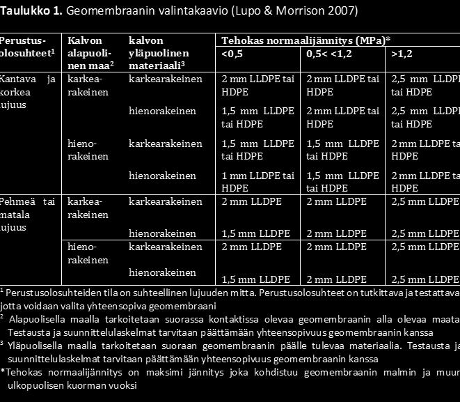 Geomembraanin valinta Jokainen kohde on yksilö Vaatii ymmärrystä