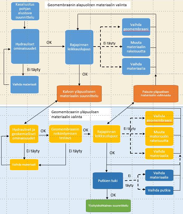 Geomembraanin valinta Alapuolisen kerros: Vakaa perustus hyvä, vähentää painumista tulevia jännityksiä ja venymiä Hyvin valmisteltu pohjamaa tai rakennettu kerros Vaatii hyvät pohjatutkimukset Hyvin