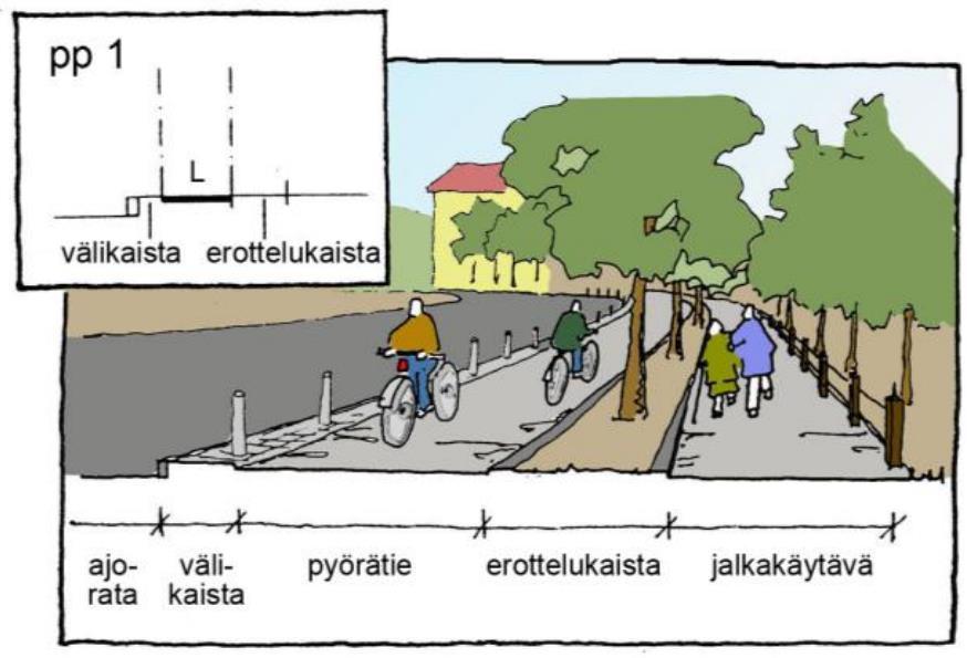 Kuva 9. Eroteltu jalankulku- ja pyörätie (Jalankulku- ja pyöräilyteiden suunnitteluohje 2013).