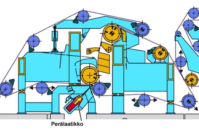 12 Kuvio 7. Kitaformeri ja perälaatikko (Knowpap 2016.) Tasoviirakone Tasoviirakone on perinteinen viiraosa, jossa vedenpoisto tapahtuu vain rainan alapuolelta.