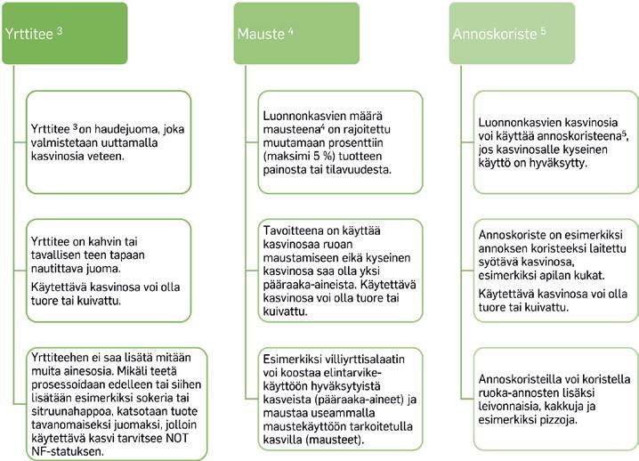 LUONNONKASVIEN PIENIMUOTOINEN KÄYTTÖ Evira on helpottanut luonnonkasvien käyttöä kansallisesti niiden perinteisen ja pitkän käyttöhistorian perusteella.