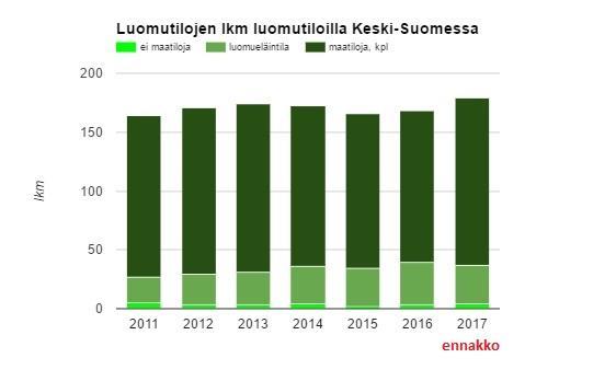 Luomutilat Keski-Suomessa Luomutilojen lukumäärä on pysynyt suunnilleen samalla tasolla, vaikka kaikkien tilojen määrä on laskenut.