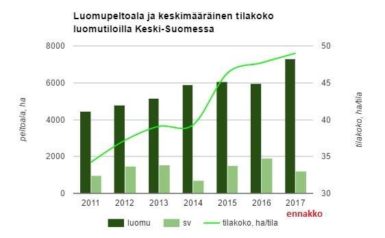 Luomupeltoala Keski-Suomessa Luomupeltoala ja tilakoko on kasvanut tasaisesti. Luomupeltoala on kasvanut kolmanneksella vuodesta 2011 vuoteen 2016. Samalla aikavälillä tilakoko on kasvanut 40 %.
