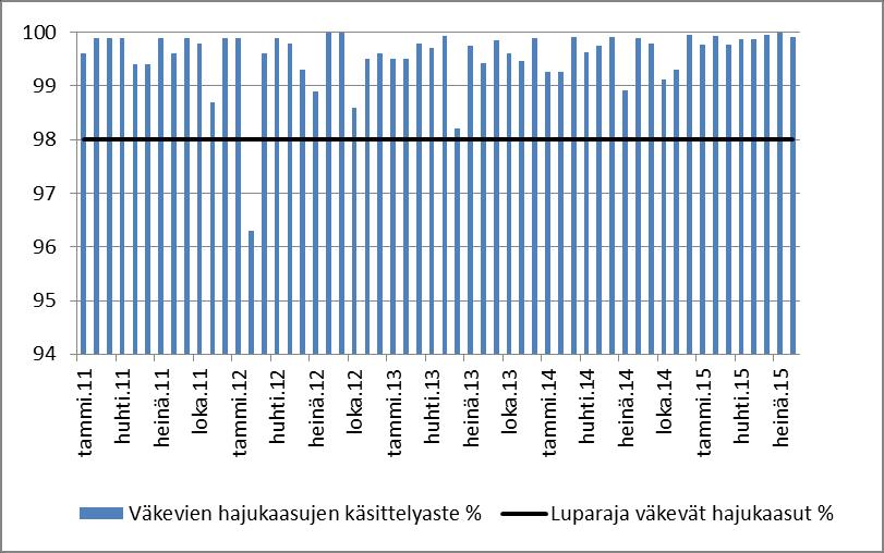HAKEMUS 38 (76) Hajukaasujen käsittelyasteet ovat olleet yhtä poikkeusta lukuun ottamatta luparajojen mukaiset.