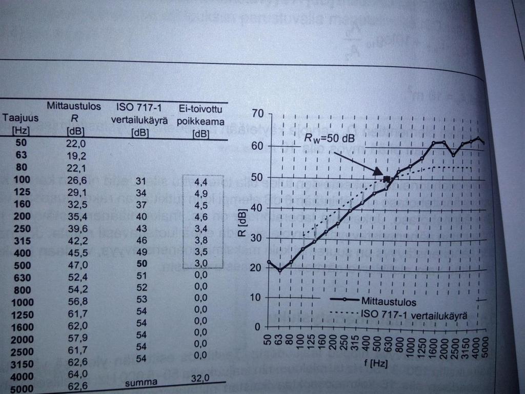 19 ylittää arvoa 32 db. Ilmaääneneristysluvun arvo katsotaan kuvaajasta 500 Hz:n kohdalta, kun nämä ehdot täyttyvät (RIL 243-1-2007, 60.) Kuvio 4.