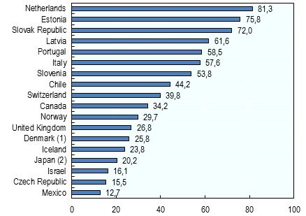 Ulkomaille sijoitetut eläkevarat eräissä OECD maissa vuonna 2015 (Suomi 73,0