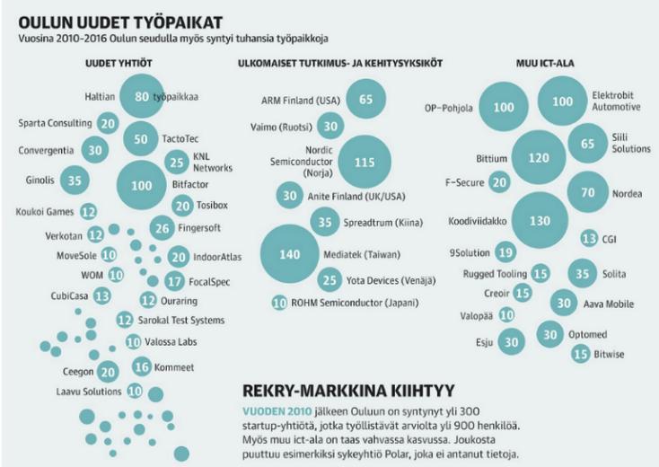 Ark(t)ista aherrusta: Oulun ihme v2 ICT-sektori on Oulussa jo yhtä vahva kuin Oulun ihmeen