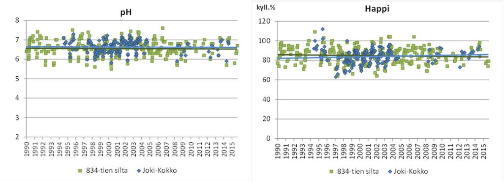 24 Kuva 6-2. Kiiminkijoen vedenlaadun kehitys vuosina 1990 2015.