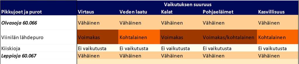 57 merkittävyys pikkujoet ja purot -luontotyypin nykytilaan. Hankkeen aiheuttamia vaikutuksia on mahdollista myös lieventää. Taulukko 8-2.