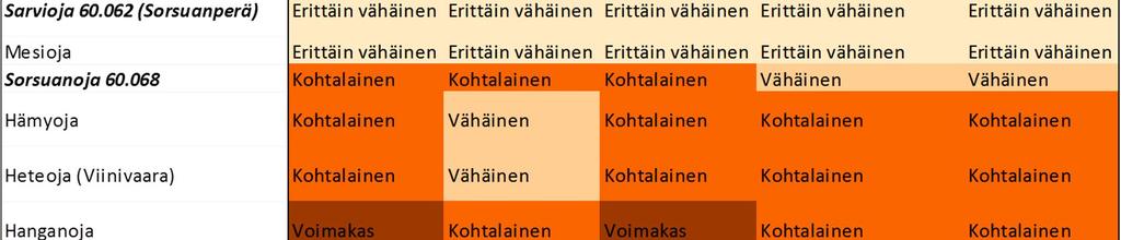 Kalaston osalta vaikutuksia on arvioitu veden virtaaman muutoksiin peilaten niiltä osin, joissa kalastoa ei ole maastotöin selvitetty. 8.1.