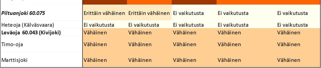 Kärkkäänjärvi, Saari-Sorsua, Särkilampi, Iso-Leppilampi ja Pikku-Leppilampi. Hankkeen johdosta humuspitoisten järvien ja lampien alueelle ei kohdistu rakentamista.