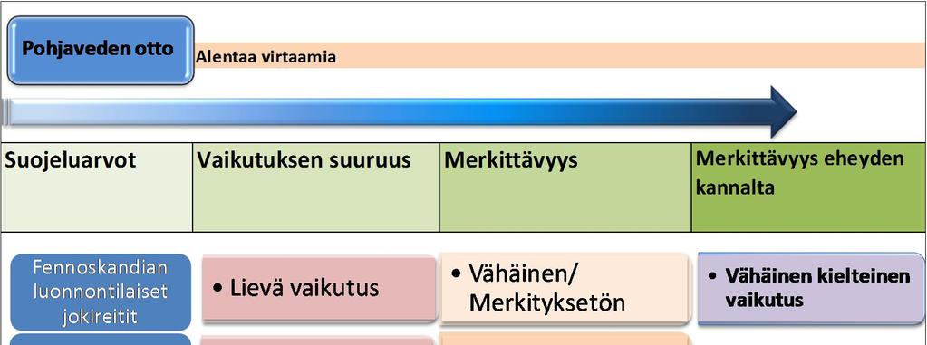 60 pystyy kehittymään suotuisasti. Alueen eheyteen hankkeella on vähäinen kielteinen vaikutus.