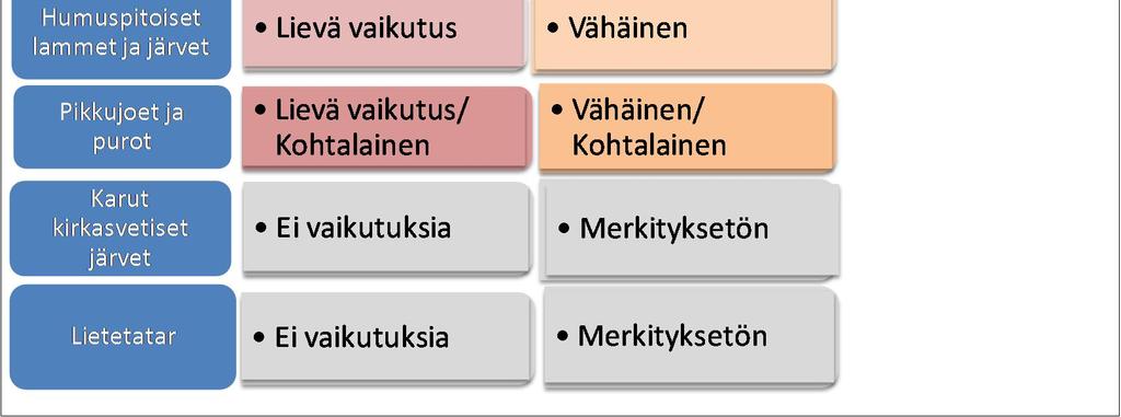 Lisäksi pohjavedenotosta johtuvia haittoja suojeluperusteena oleville luontotyypeille voidaan lieventää. Kuva 8-5.