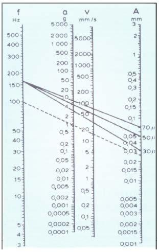 10 g = 9,81 m/s 2 (noin) Ominaisia syy-seurausyhteyksiä aaltoliikkeellä on esimerkiksi taajuuden ja värähdysajan riippuvuus alkulähteestä.