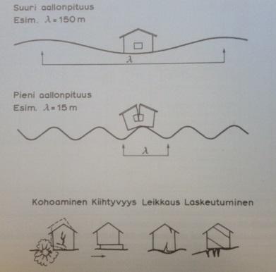 14 Vaurioituminen rakenteissa voi johtua venymästä, repeämästä tai taipumasta.