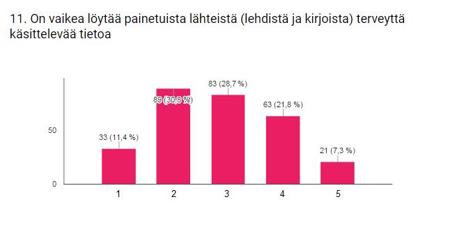 60 Kuvio 16. Terveyttä käsittelevän tiedon löytämisen vaikeus painetuista lähteistä (1= täysin eri mieltä, 5= täysin samaa mieltä).